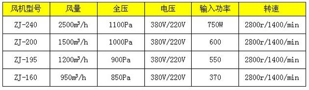 常用幾款新型風淋室風機技術參數 常用幾款新型風淋室風機技術參數